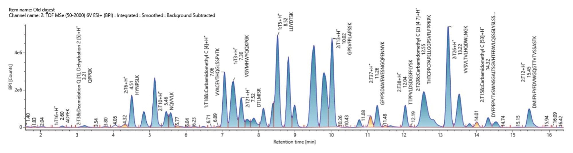 A processed Base Peak Intensity (BPI) chromatogram of NIST mAb digest standard peptides