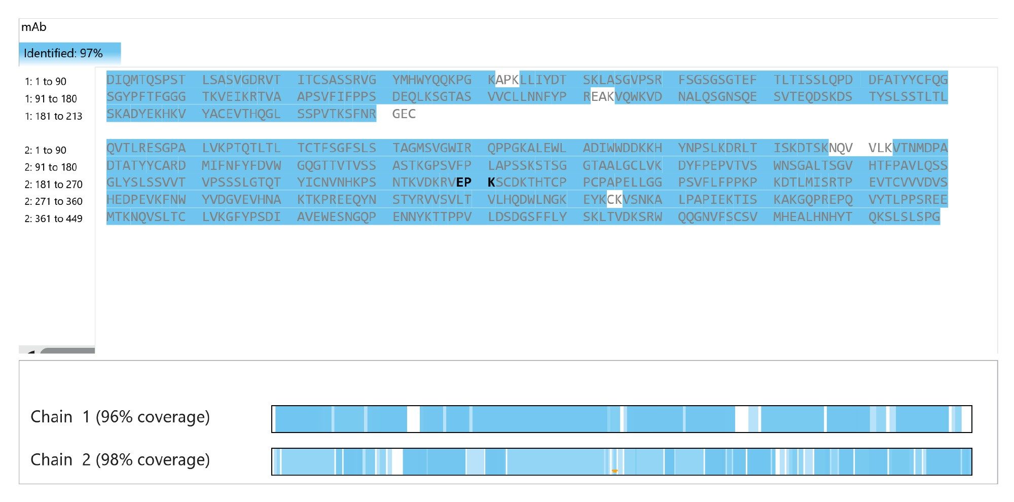 The Sequence coverage of mAb Tryptic Digestion Standard based on aa with sub-ppm mass tolerance