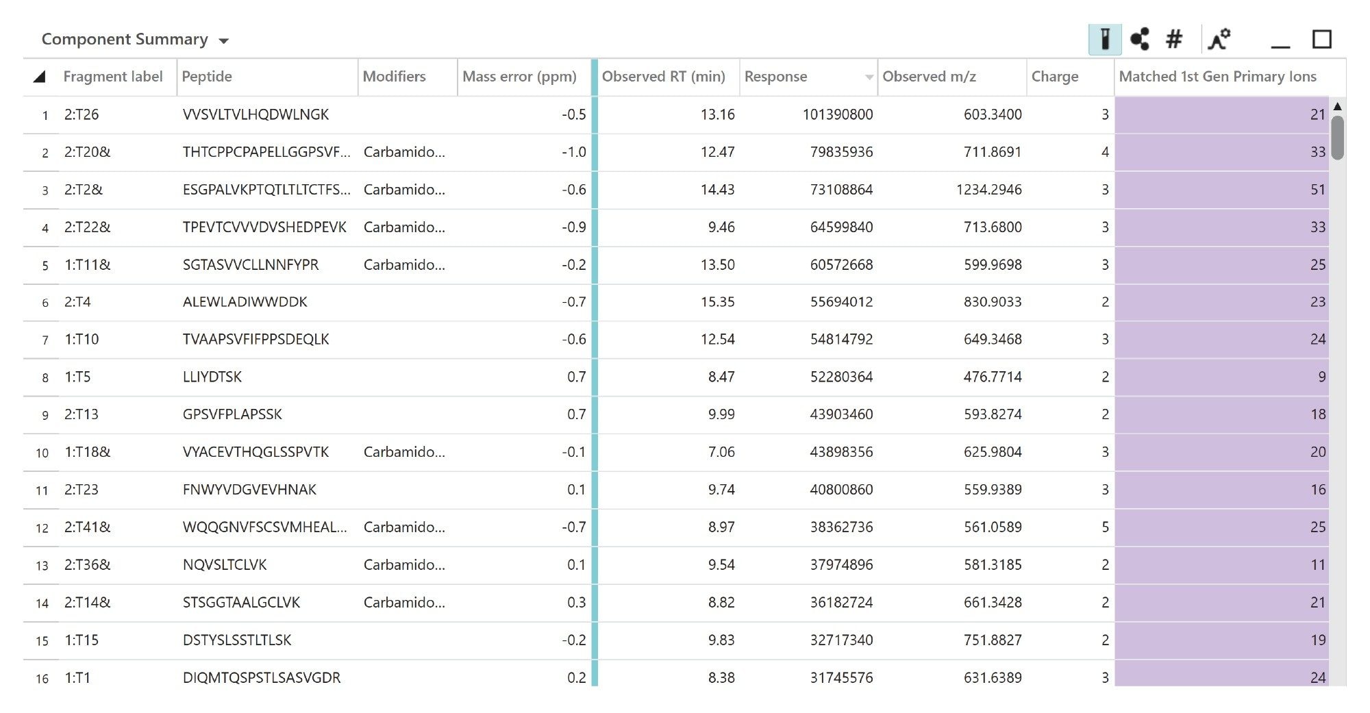 UNIFI peptide mapping identification results <1 ppm