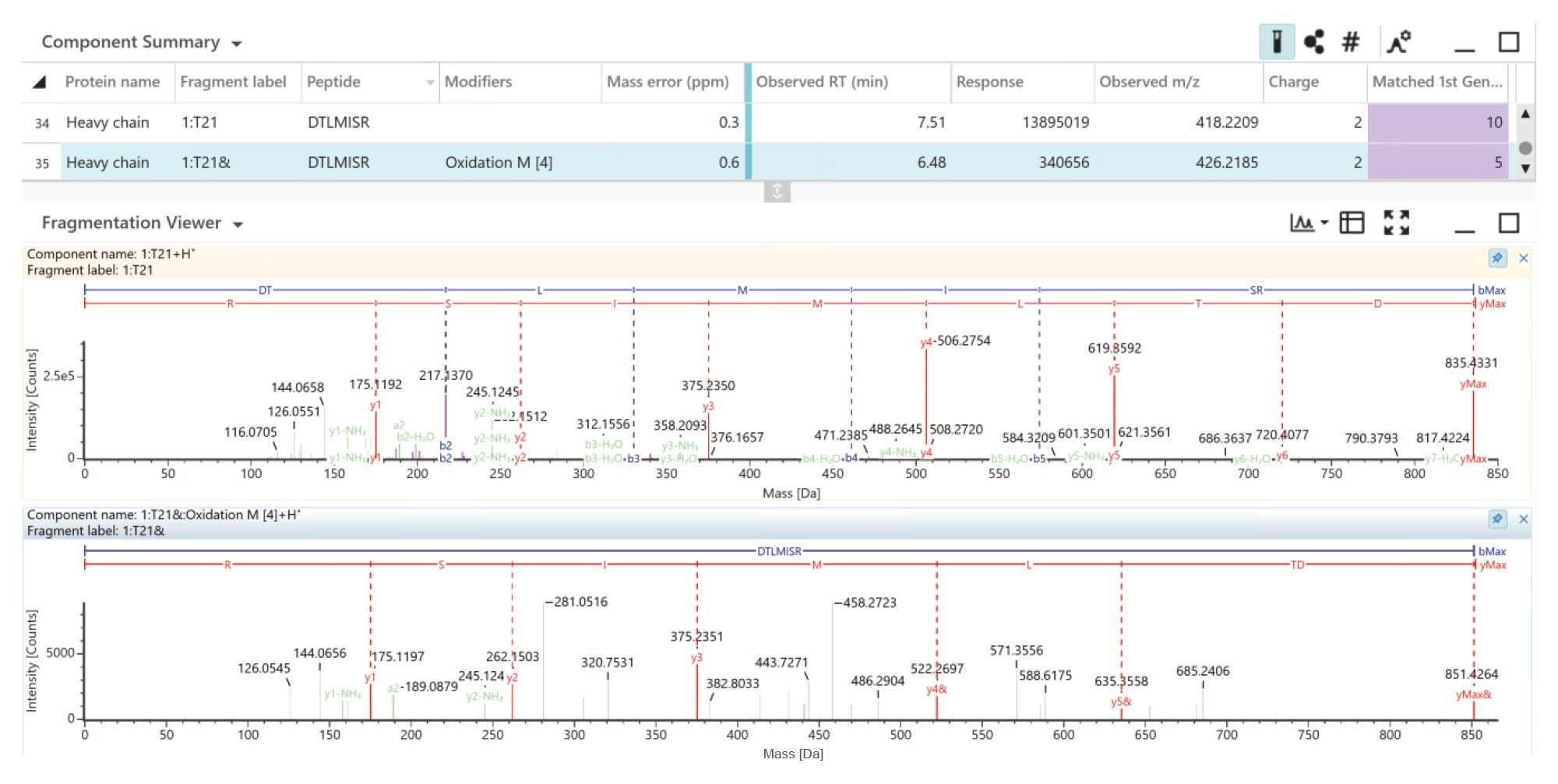 UNIFI identification and MSE spectra of oxidized (upper) and unmodified (bottom) DTLMISR peptide