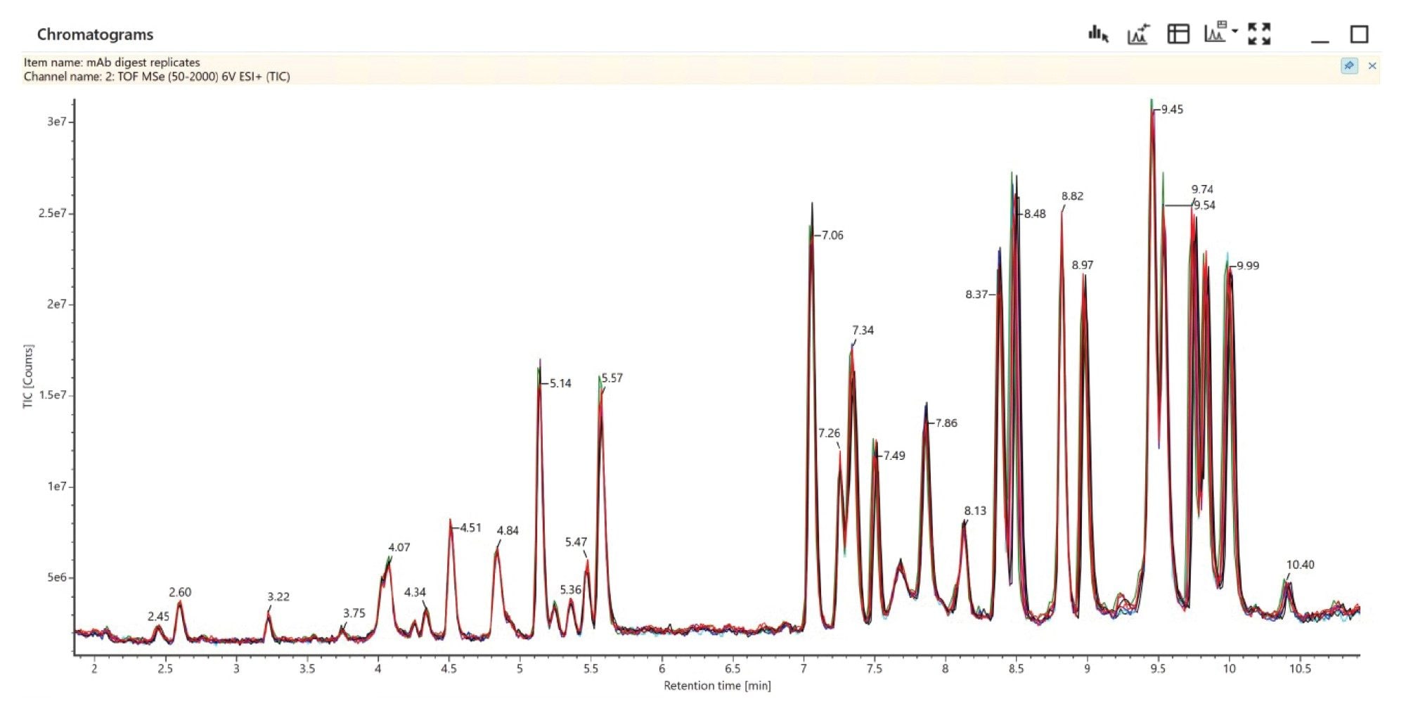 TOF TIC Data from ten replicate NIST mAb digest injections, overlaid, demonstrating reproducibility both in chromatography and MS response