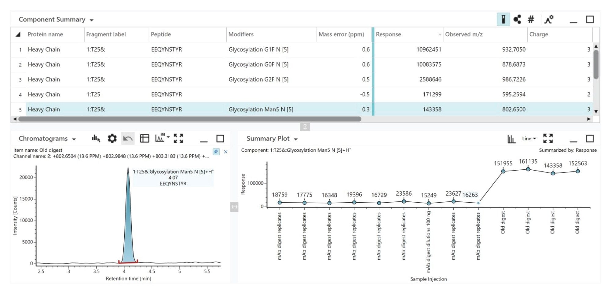 The peptide mapping workflow of the Xevo MRT MS System enables confident assessment of sample-to-sample changes in mAb glycosylation