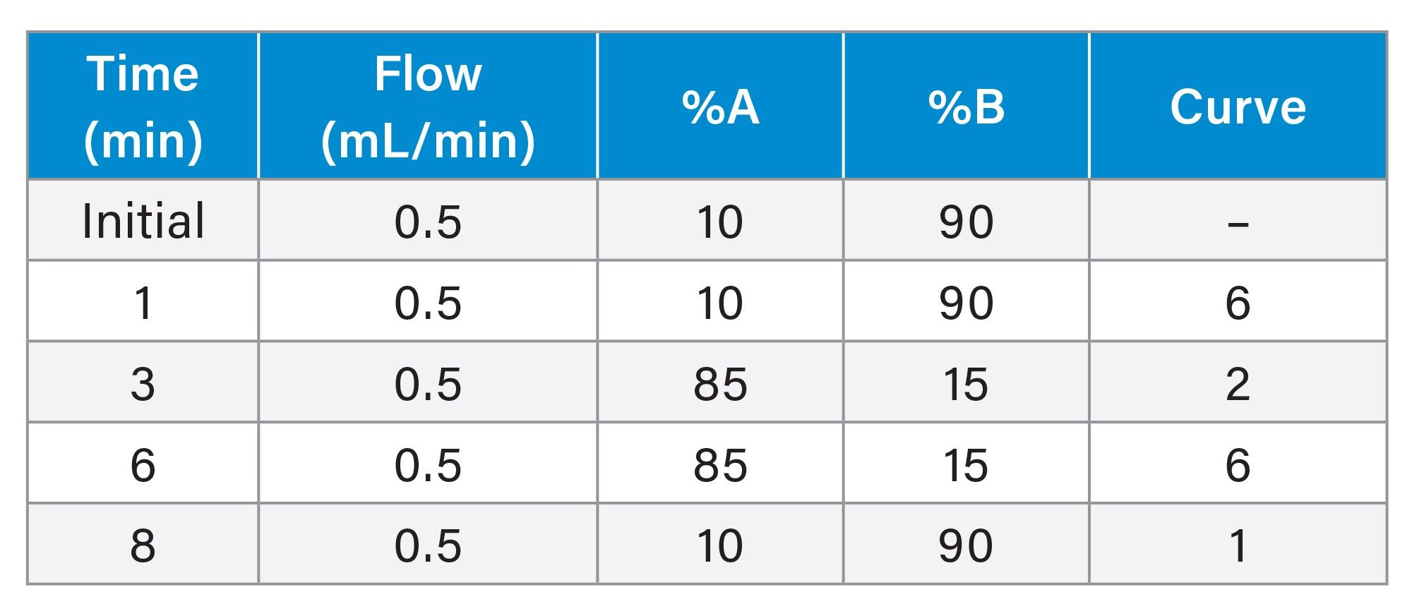 Gradient Table