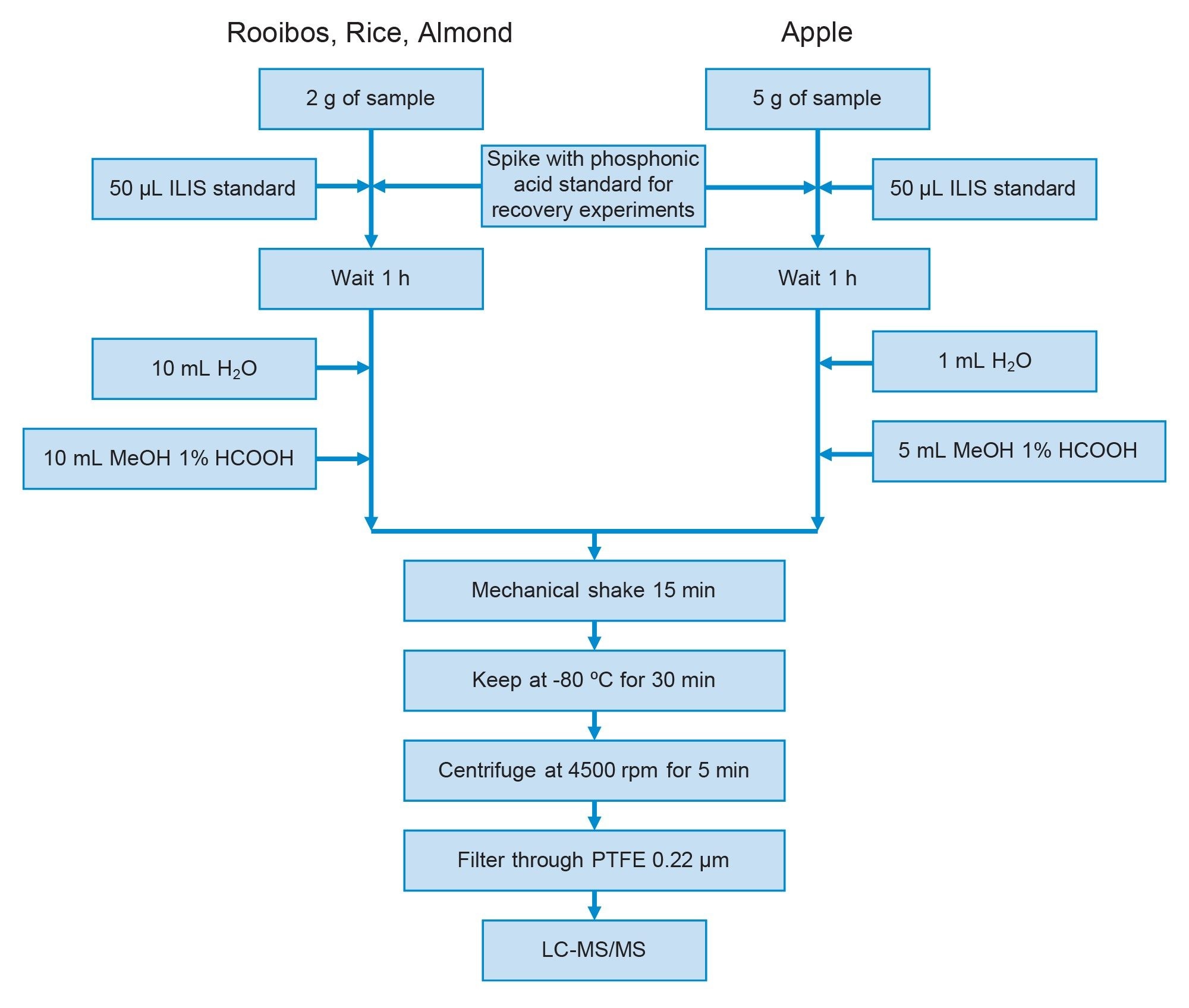Procedure for sample extraction prior to LC-MS/MS analysis