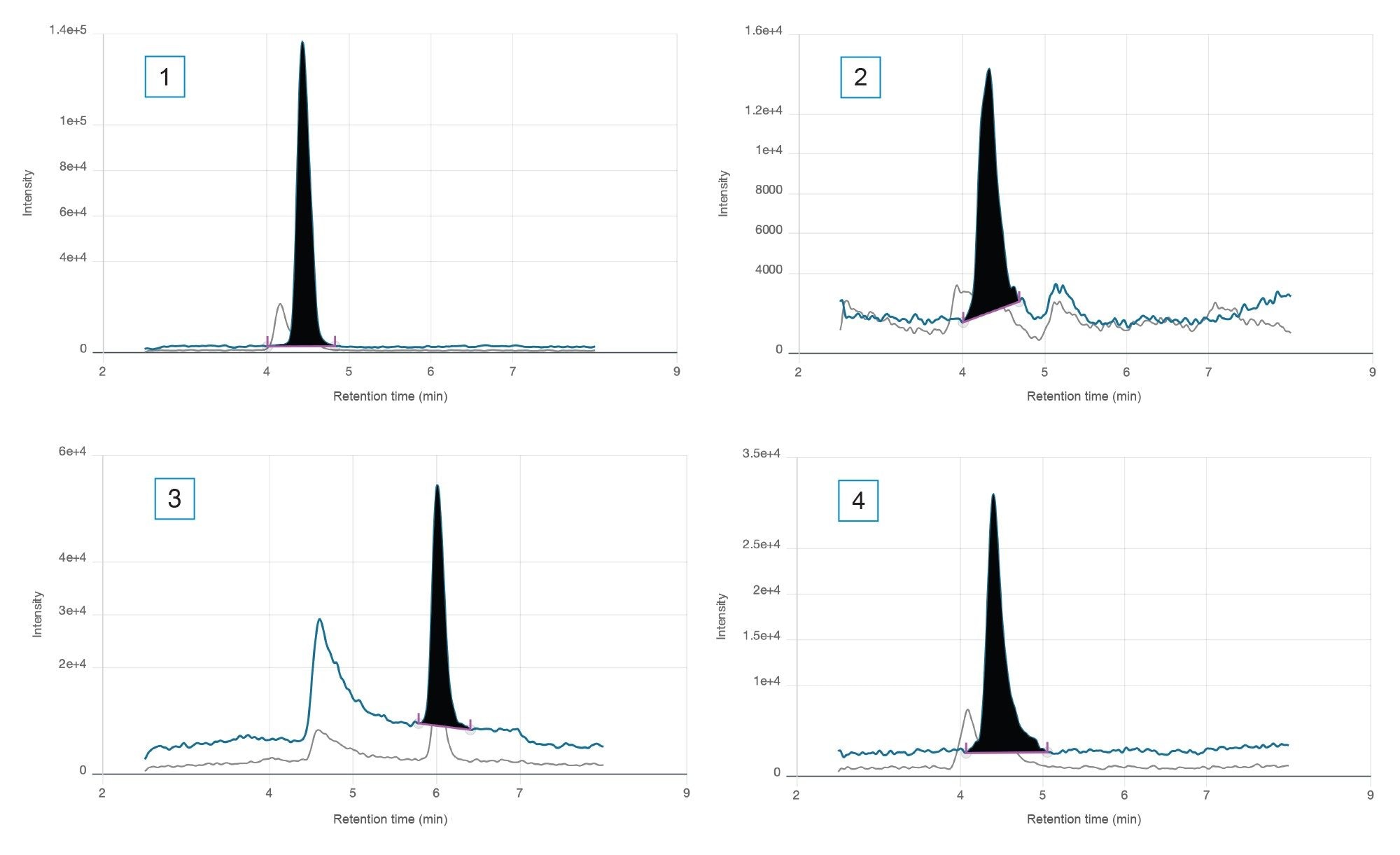 Chromatograms corresponding to samples spiked at 0.1 mg/kg of apple (1), rooibos (2), rice (3), and almond (4)