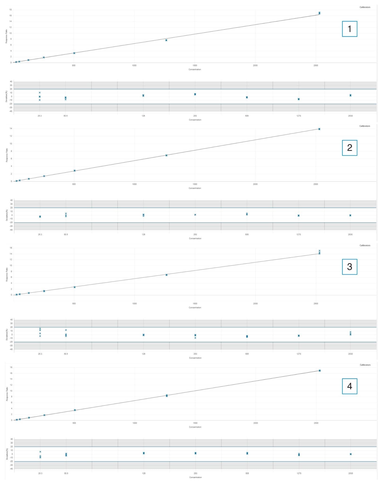 Matrix-matched calibration curves of apple (1), rooibos (2), rice (3), and almond (4), between 25 ppb and 2500 ppb in vial corresponding to 0.1–10 mg/kg in sample