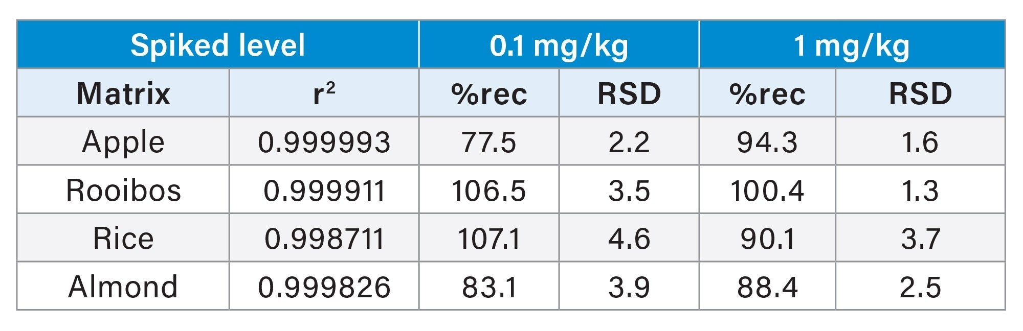 Linearity, recovery and precision of phosphonic acid in the four commodities