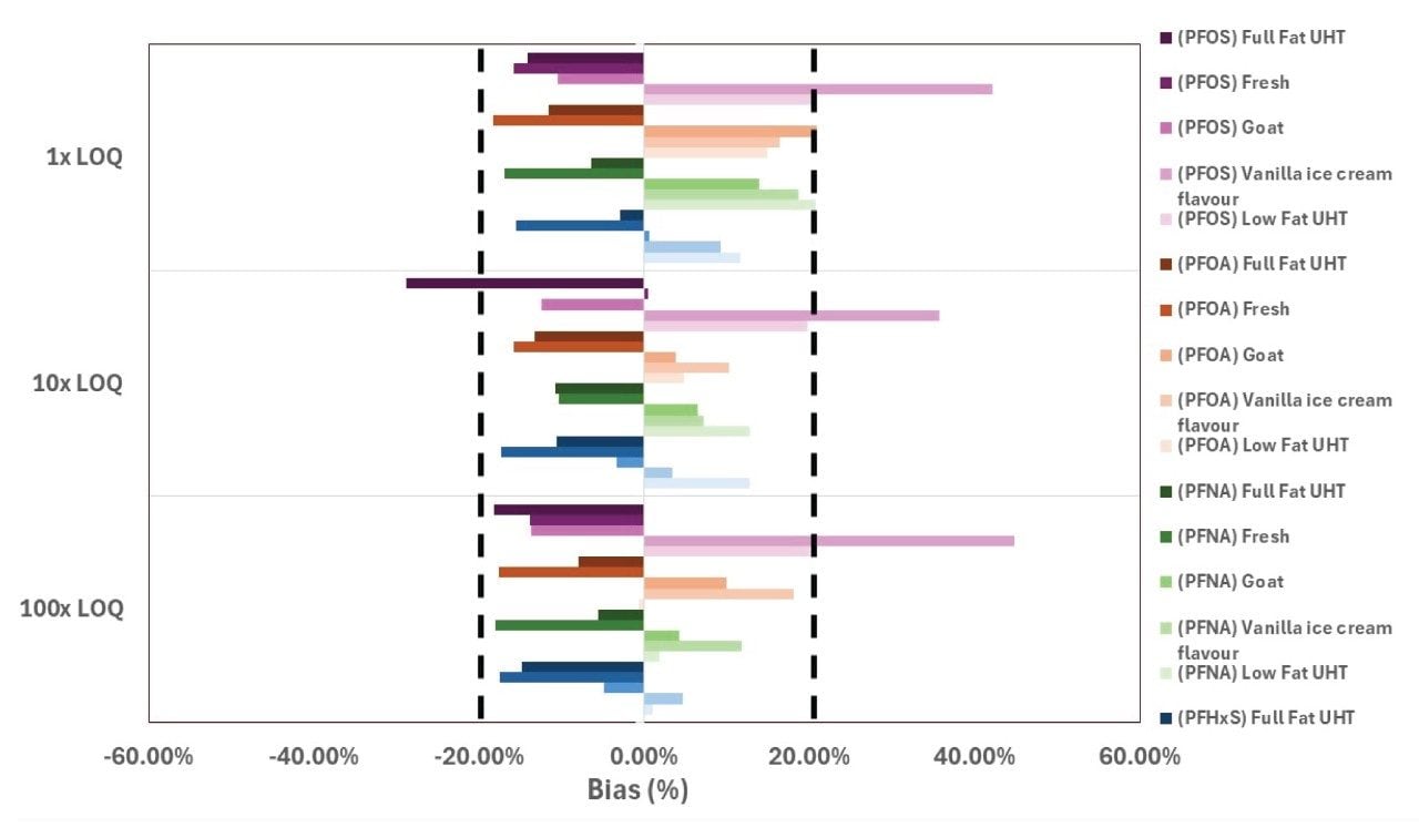 Milk matrix group validation at 1x, 10x, and 100x LOQ