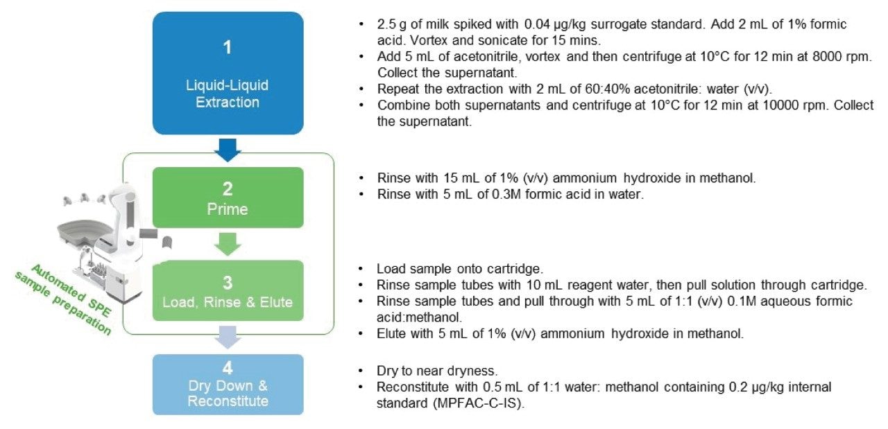 Workflow for the extraction of PFAS in milk