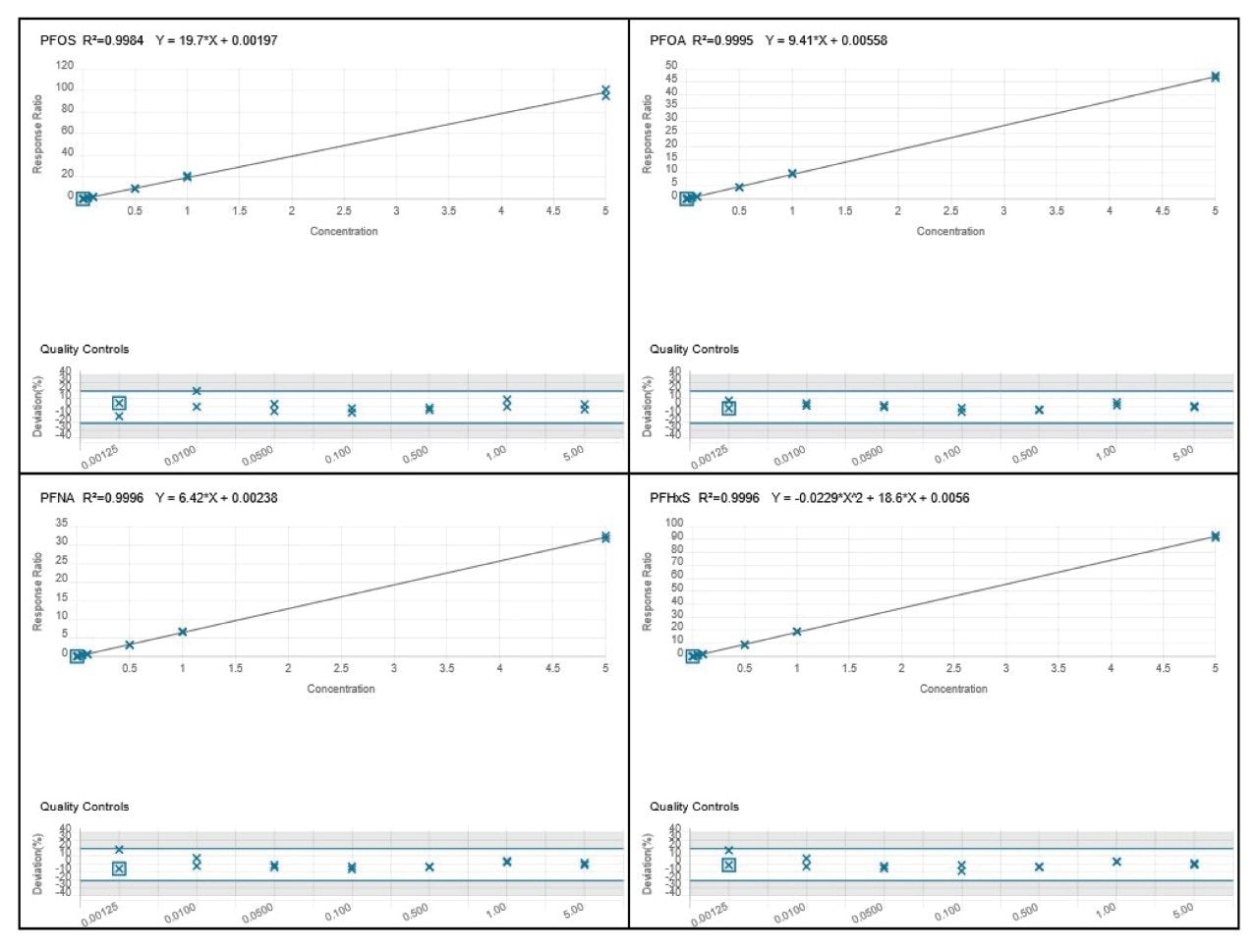 Calibration curves and residual plots for EU mandatory PFAS (PFOS, PFOA, PFNA, and PFHxS)