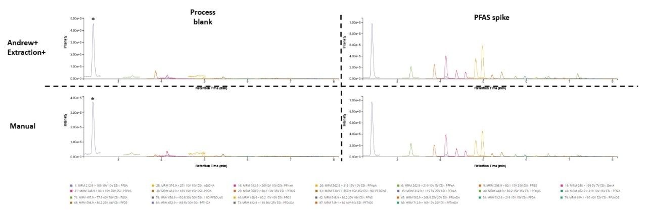 PFAS contamination in process blanks compared to 0.005 µg/kg PFAS spiked water through automated of manual extractions