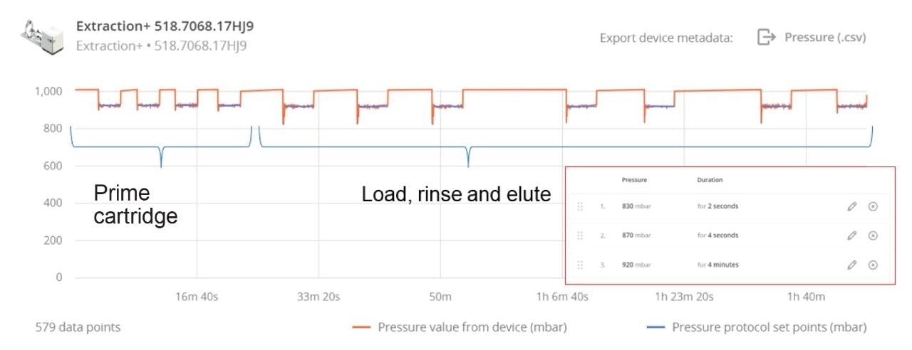 Programmable stepwise pressure gradient to ensure optimal flow through cartridges