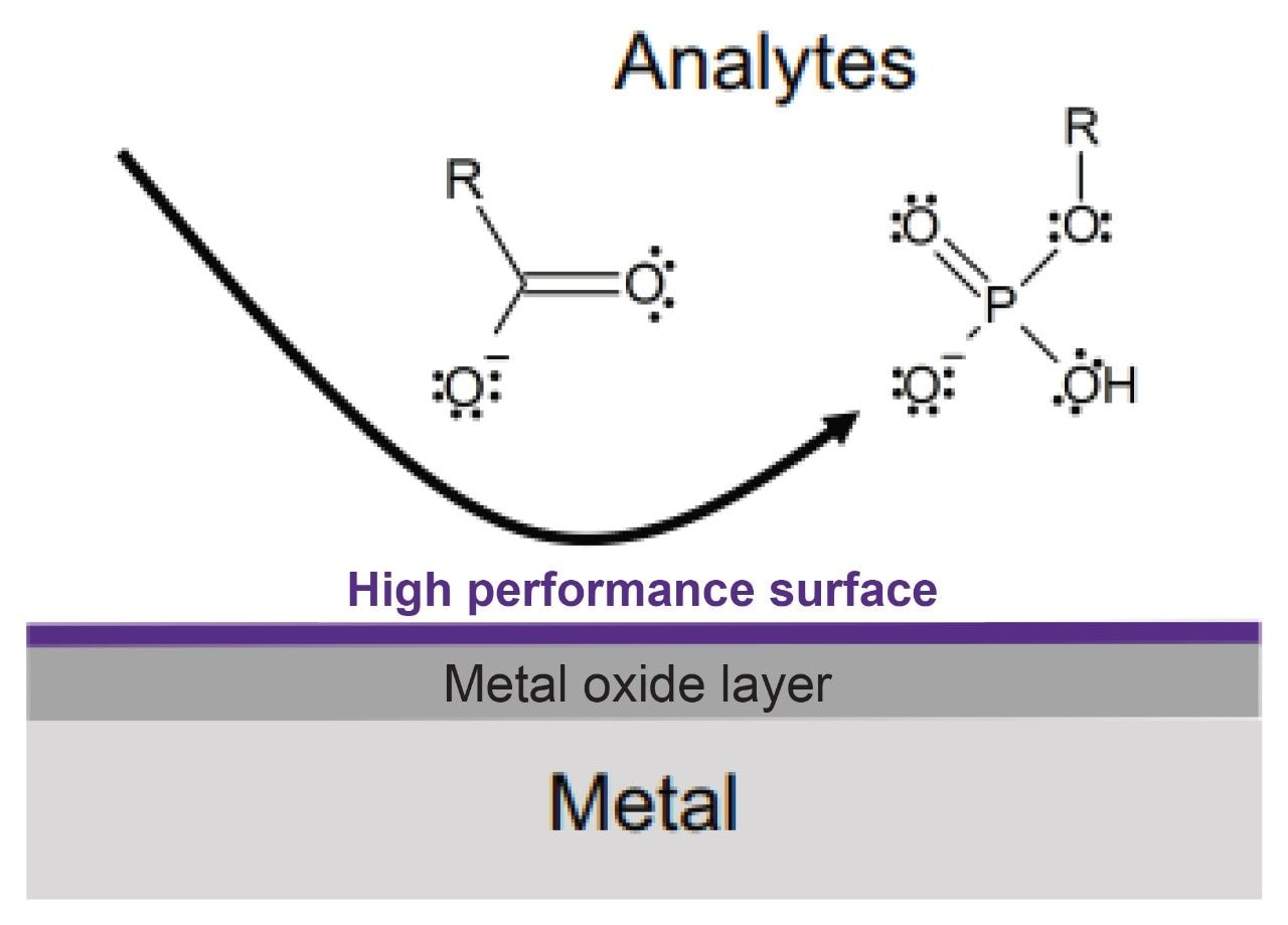 Illustration of the MaxPeak Premier Column Inert Surface