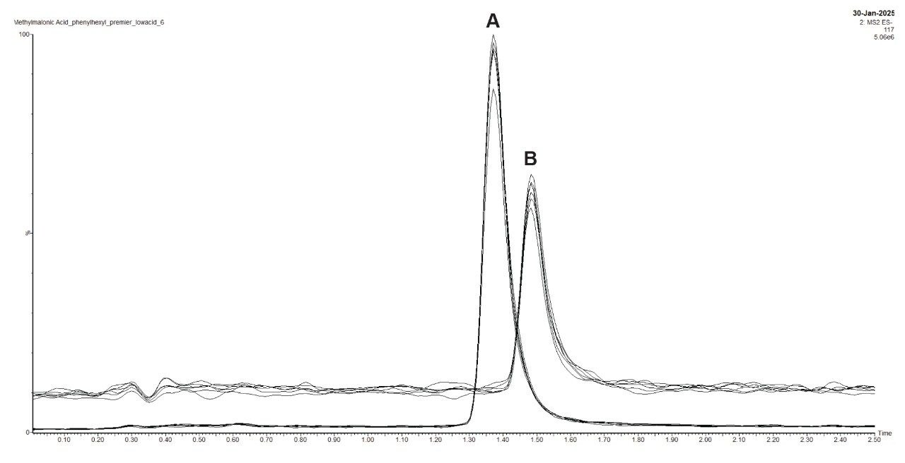 Overlay of replicate injections of methylmalonic acid standard