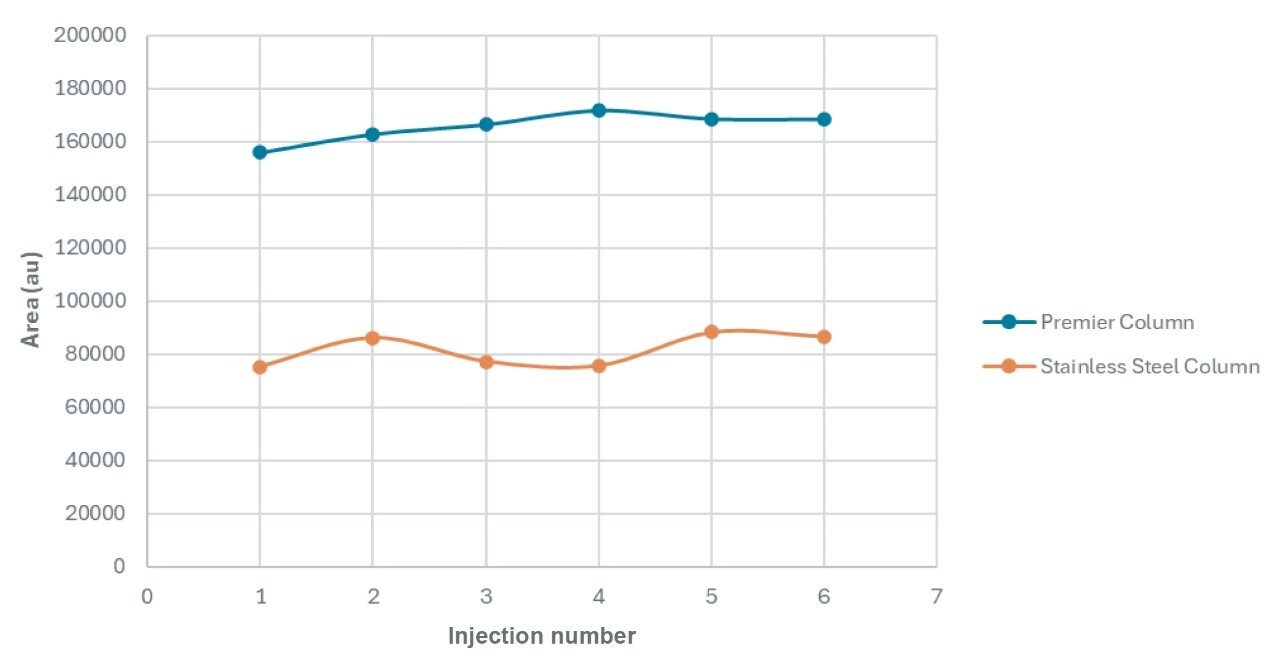 Plot of methylmalonic acid peak area versus injection