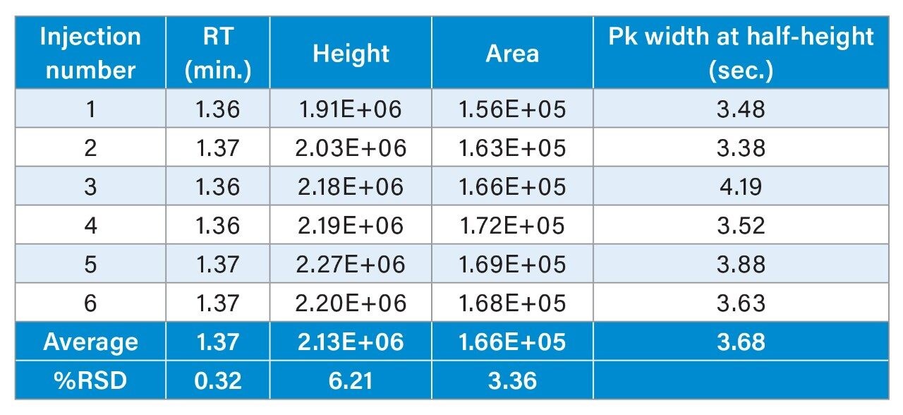 Methylmalonic acid peak data for the ACQUITY Premier CSH