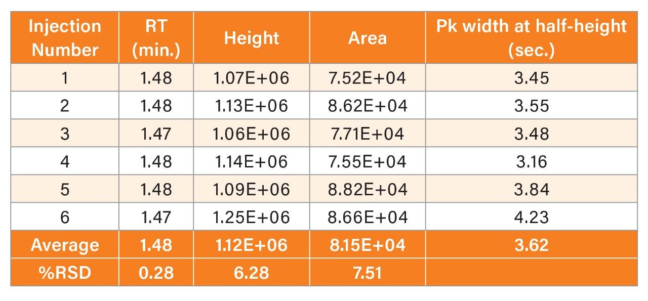 Methylmalonic acid peak data for the ACQUITY CSH