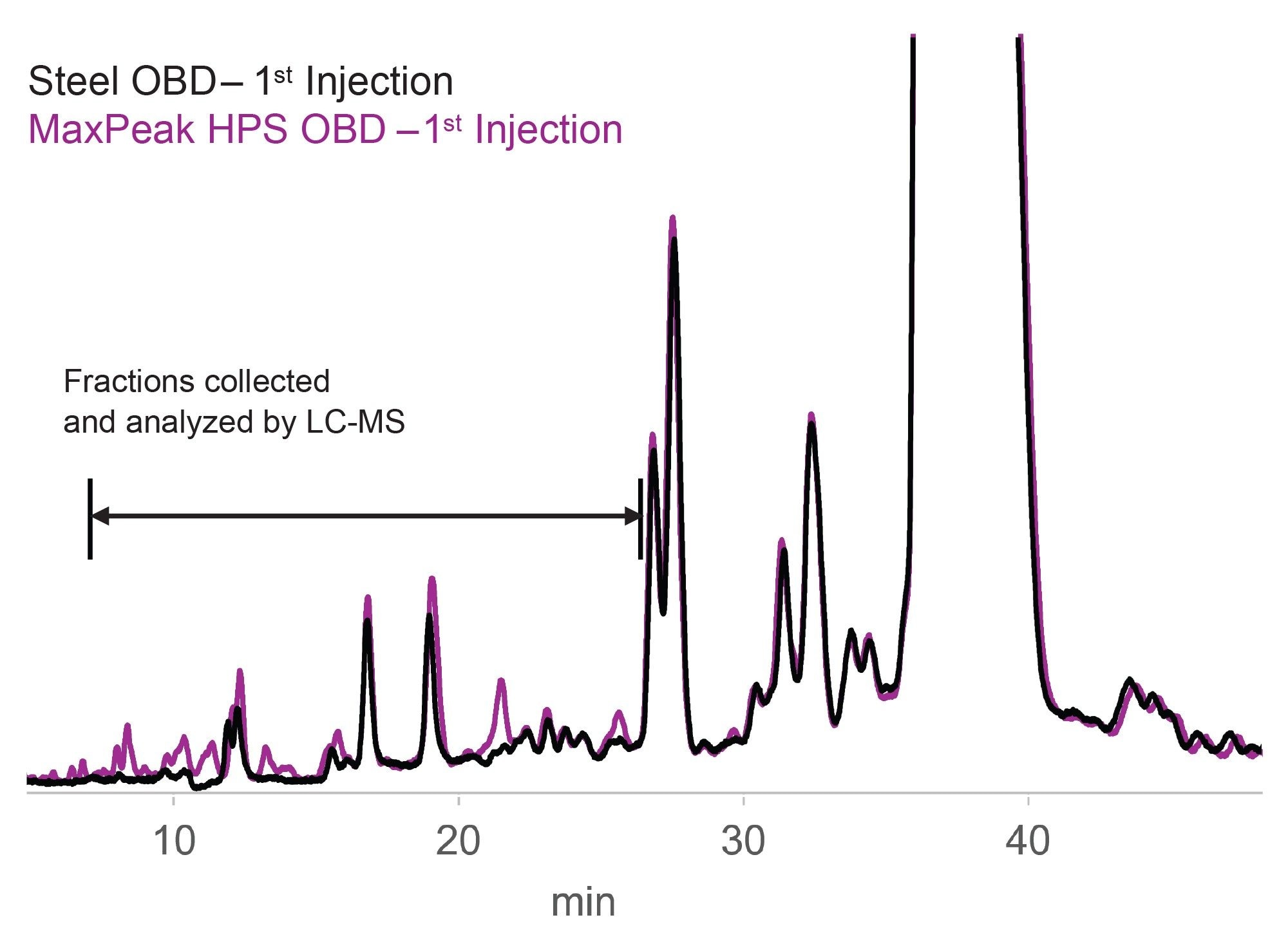 Overlaid chromatograms comparing the 1st injection (0.5 mg mass load)