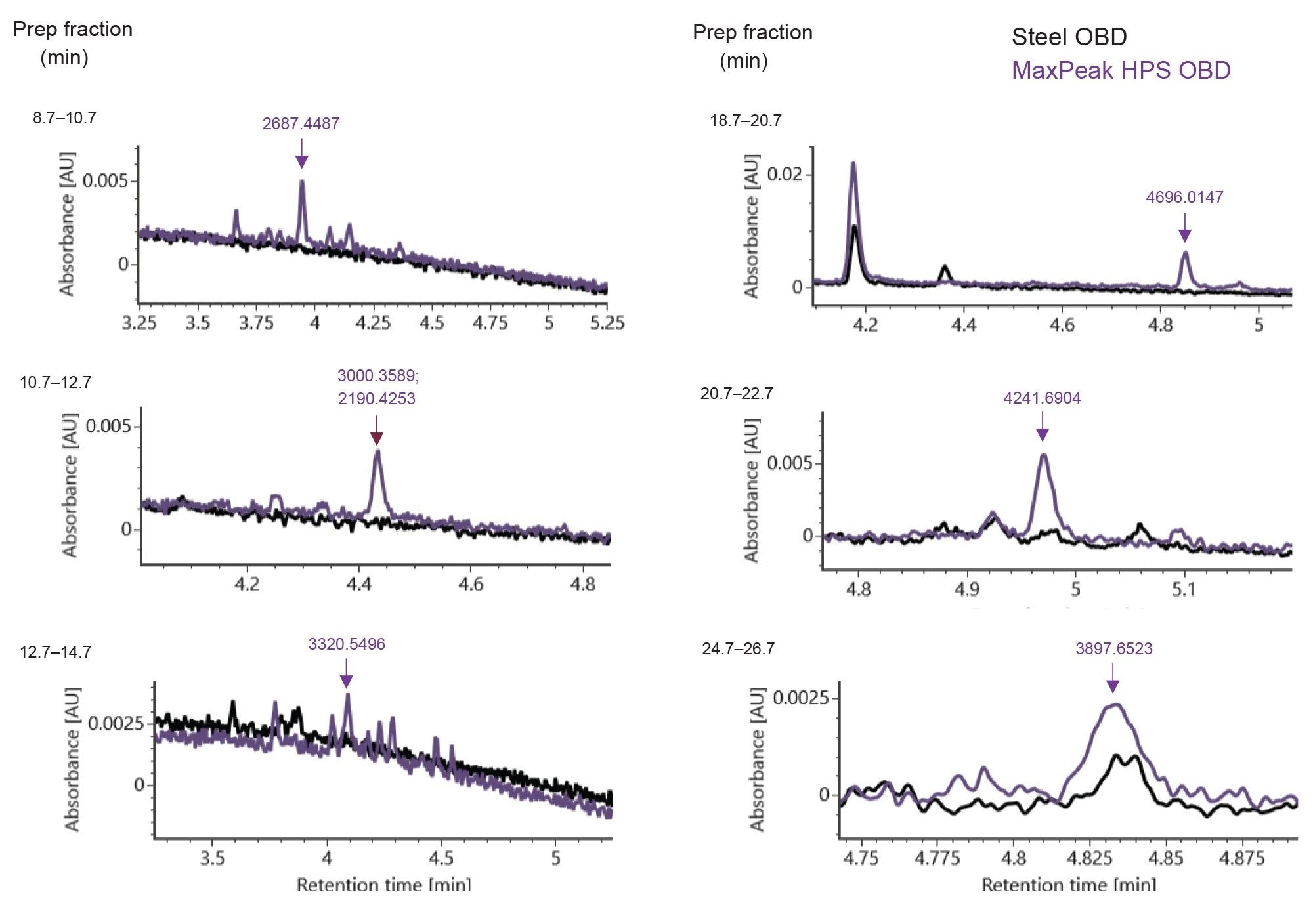 Analytical IP-RPLC-UV-MS of early eluting (8.7 to 26.7 min) fractions