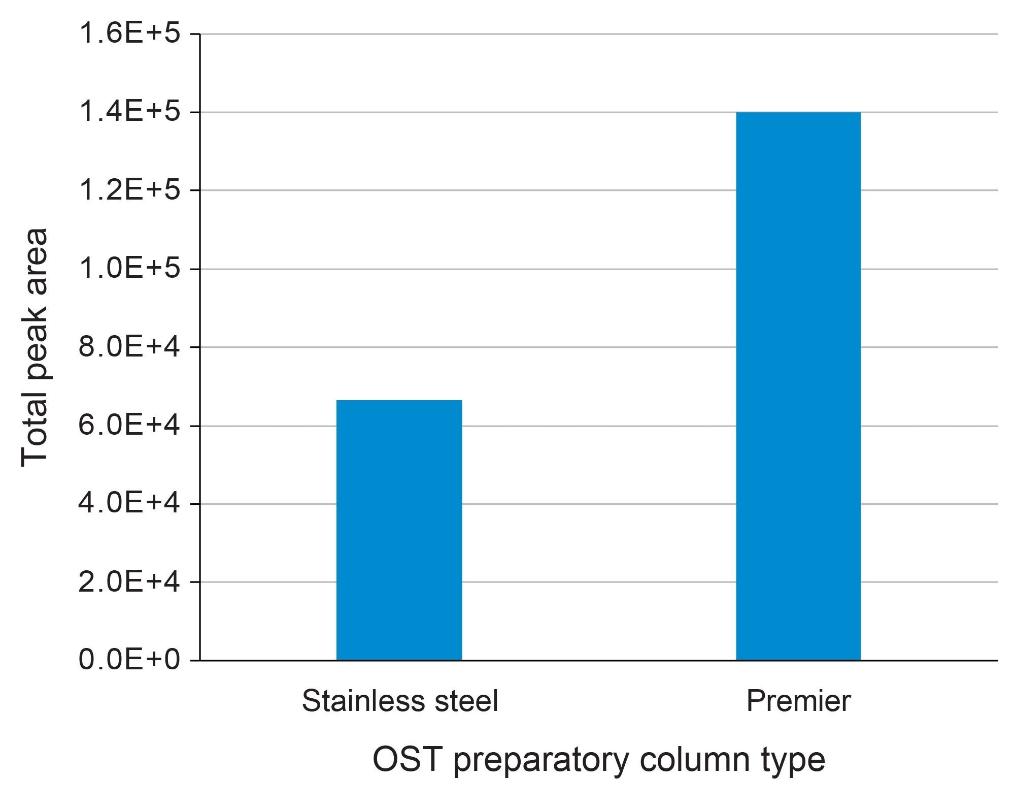 Comparison of the total peak area of the observed oligonucleotide