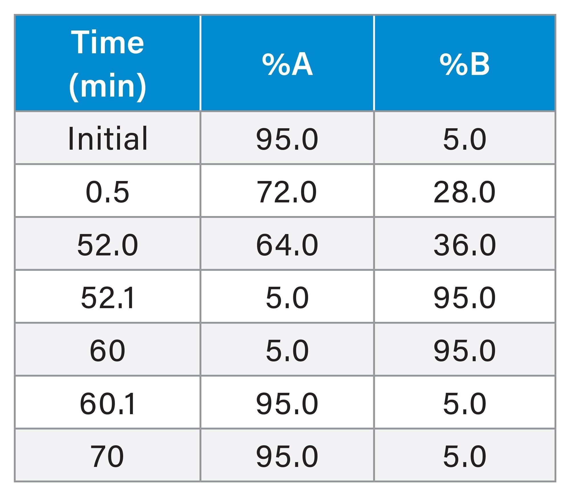 Gradient Table