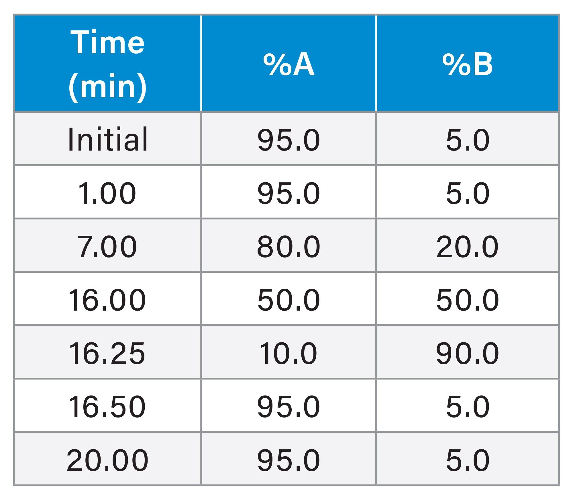 Gradient Table