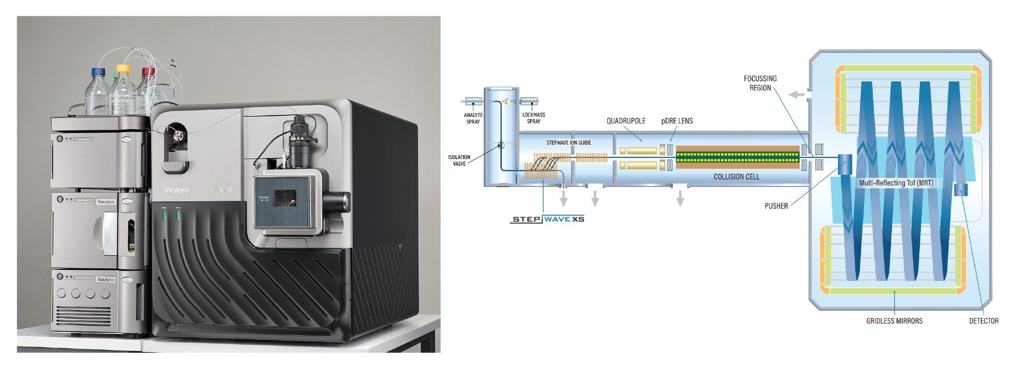 The ACQUITY Premier UPLC and Xevo MRT Mass Spectrometer System