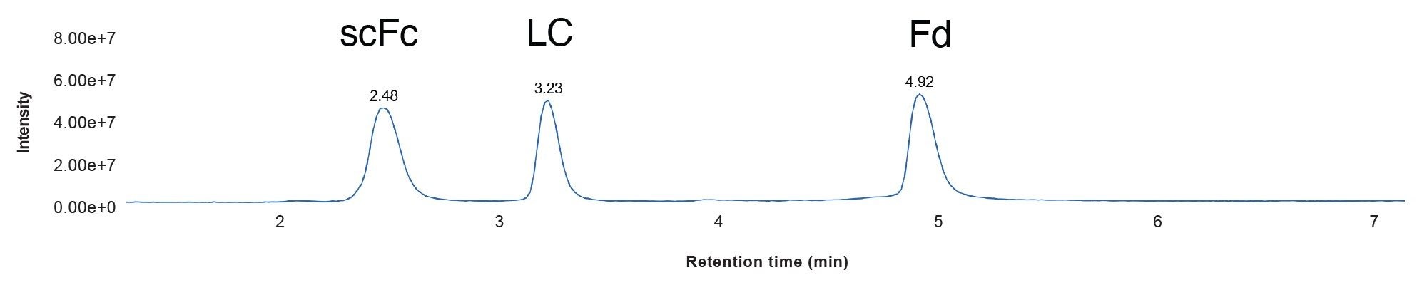 RP LC-MS Chromatographically resolved separation of reduced