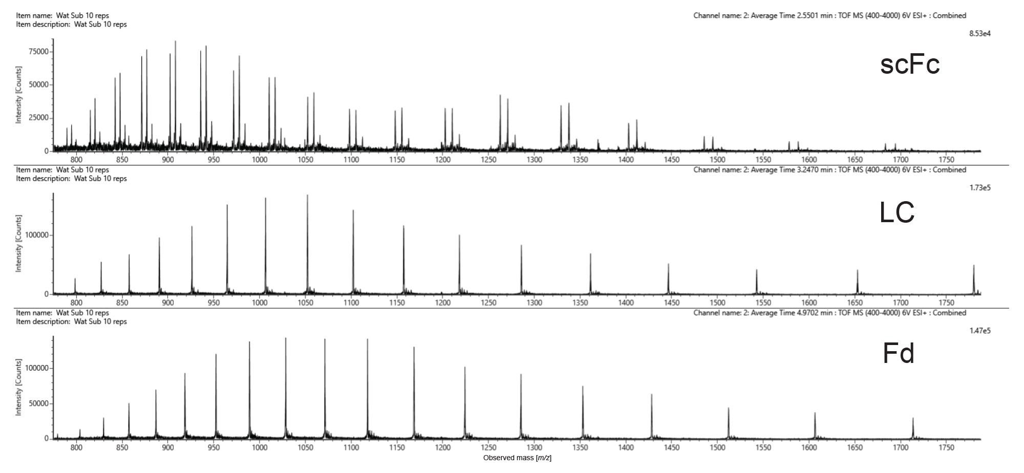 Summed raw m/z spectrum for each IdeS digested NIST