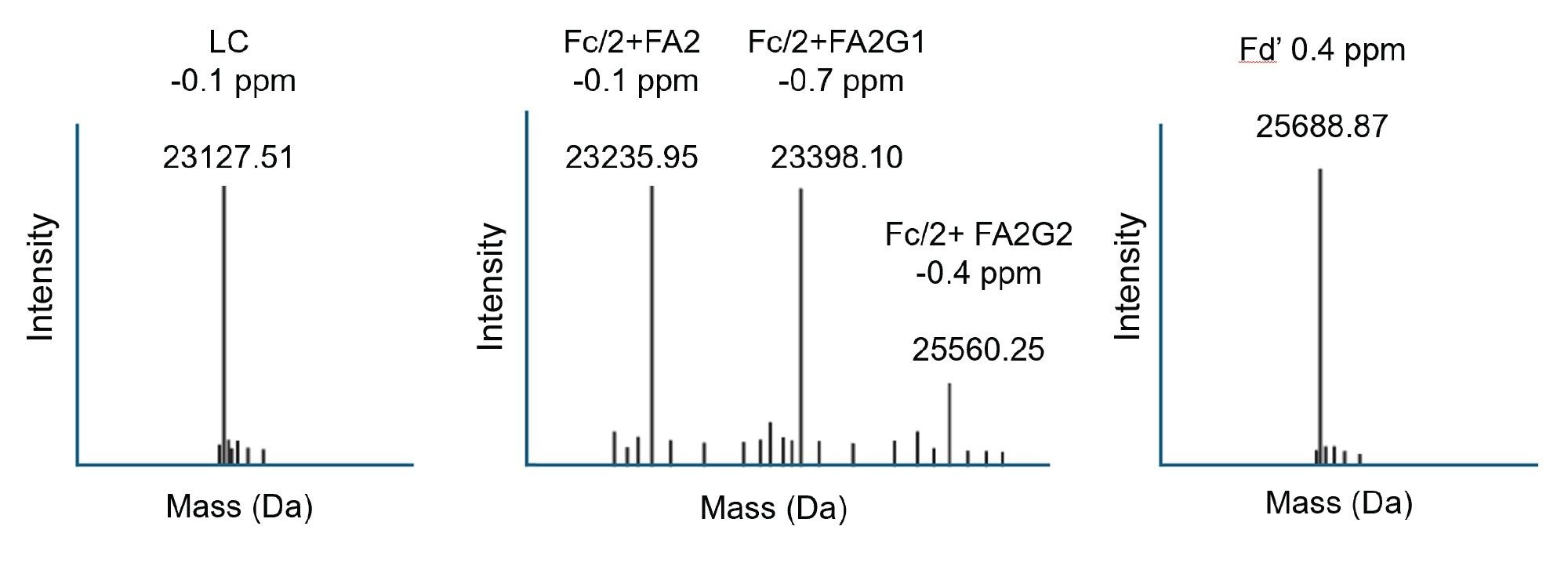 BayesSpray deconvoluted spectra, for each of the mAb IdeS