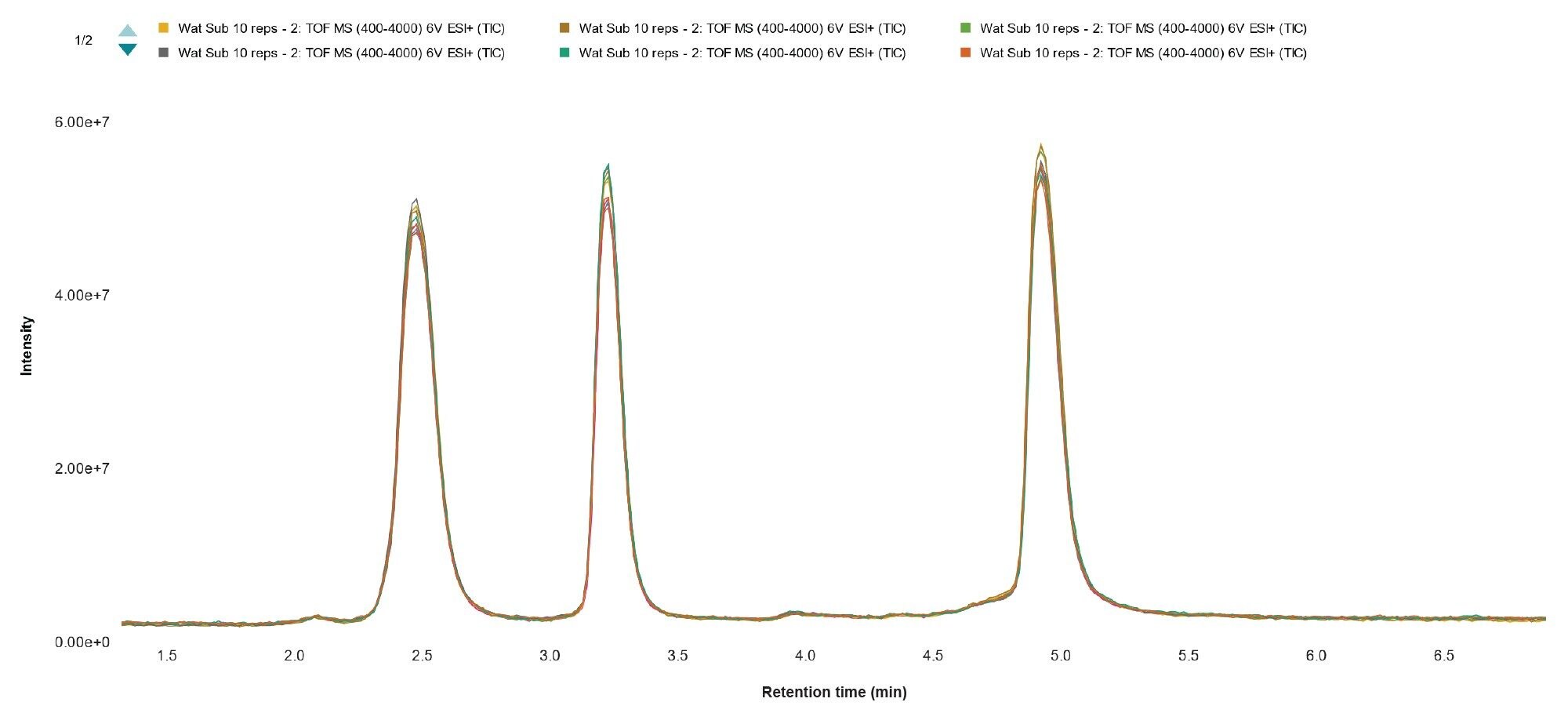 Overlay TIC Chromatograms for ten replicate NIST mAb