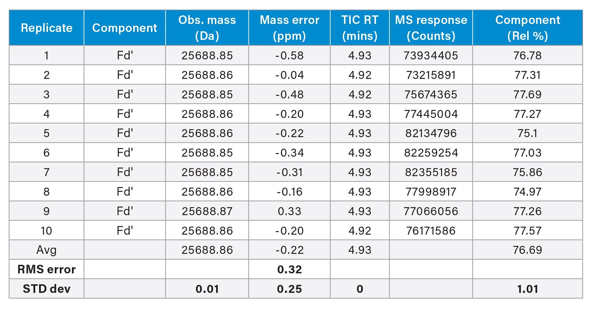 The 25 kD Fd’ subunit deconvoluted mass was measured