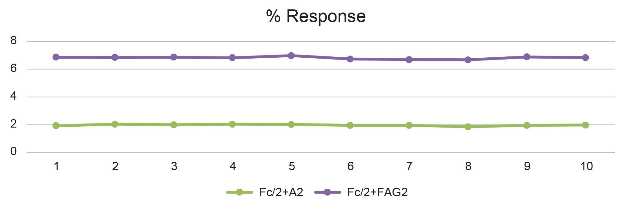 percentage relative abundance of two Fc lower abundance