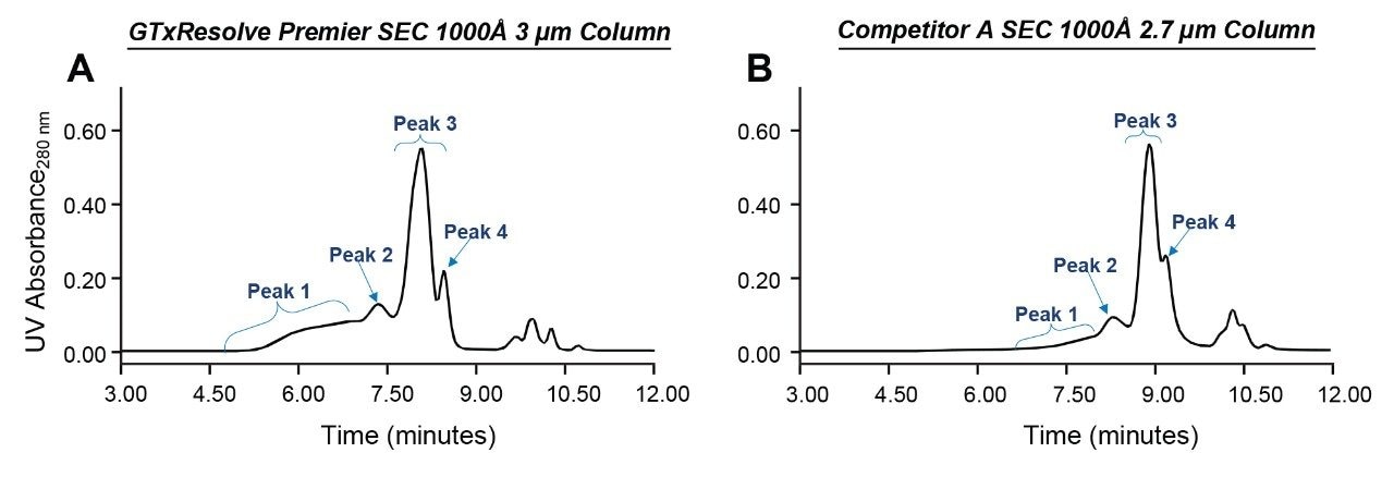 SEC-UV of Qβ VLP on GTxResolve Premier SEC 1000 Å 3 µm 4.6 x 300 mm Column (Figure A) and commercially available Competitor A SEC 1000 Å 2.7 µm 4.6 x 300 mm Column (Figure B)