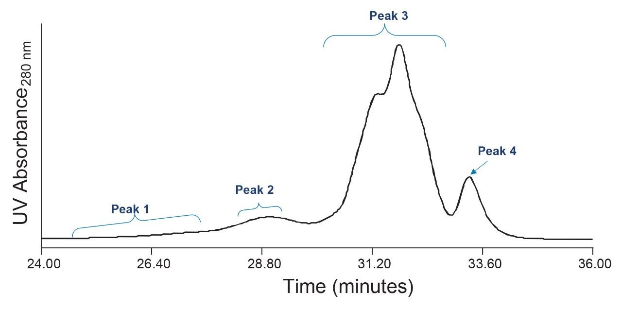 SEC-UV of Qβ VLP on a GTxResolve Premier SEC 1000 Å 3 µm 4.6 x 300 mm Column at a low flow rate of 0.1 mL/min, using 20 mM Phosphate, 276 mM NaCl, 5.4 mM KCl, pH 7.4 (2x dPBS), with an injection volume of 20 µL at 30 °C