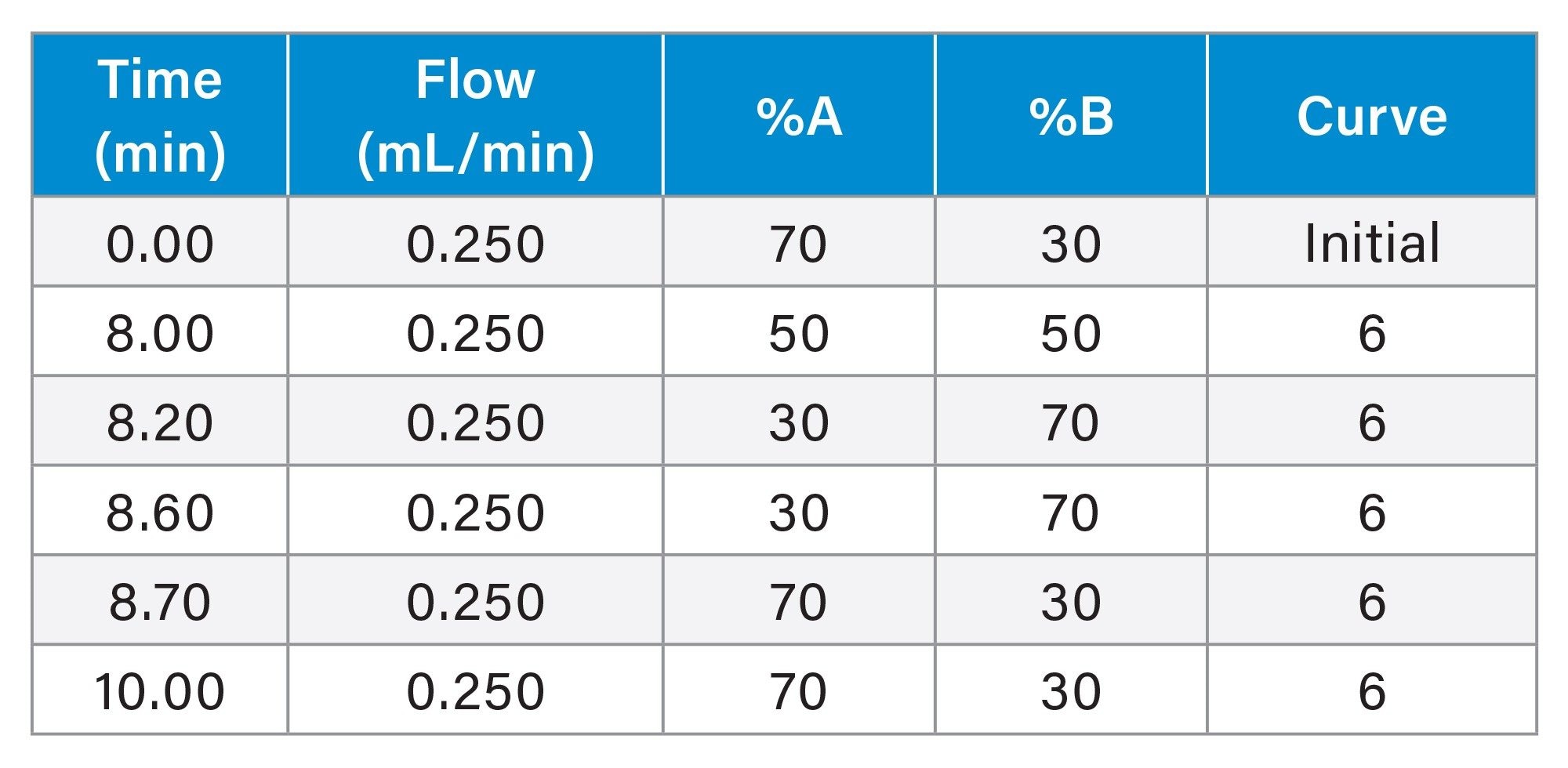Gradient Table