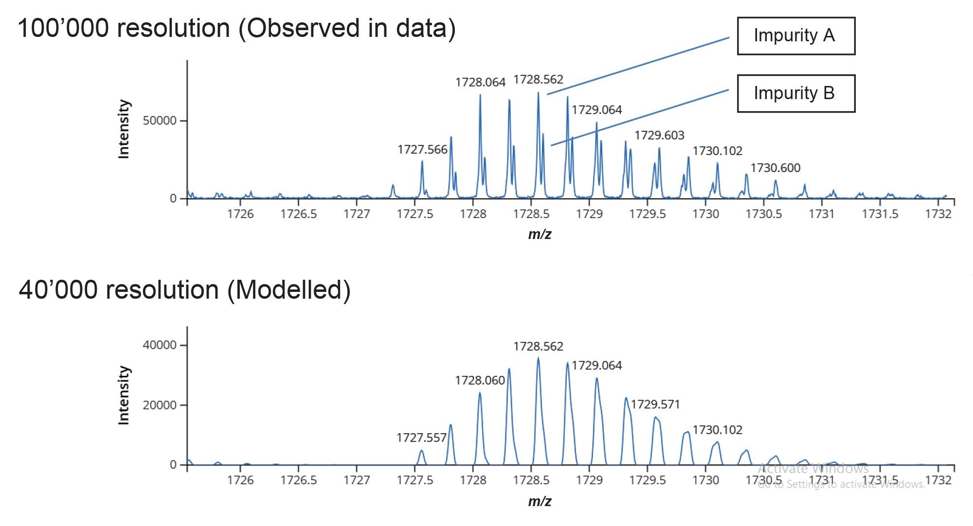 (TOP) 100,000 FWHM mass spectral resolution allows observation