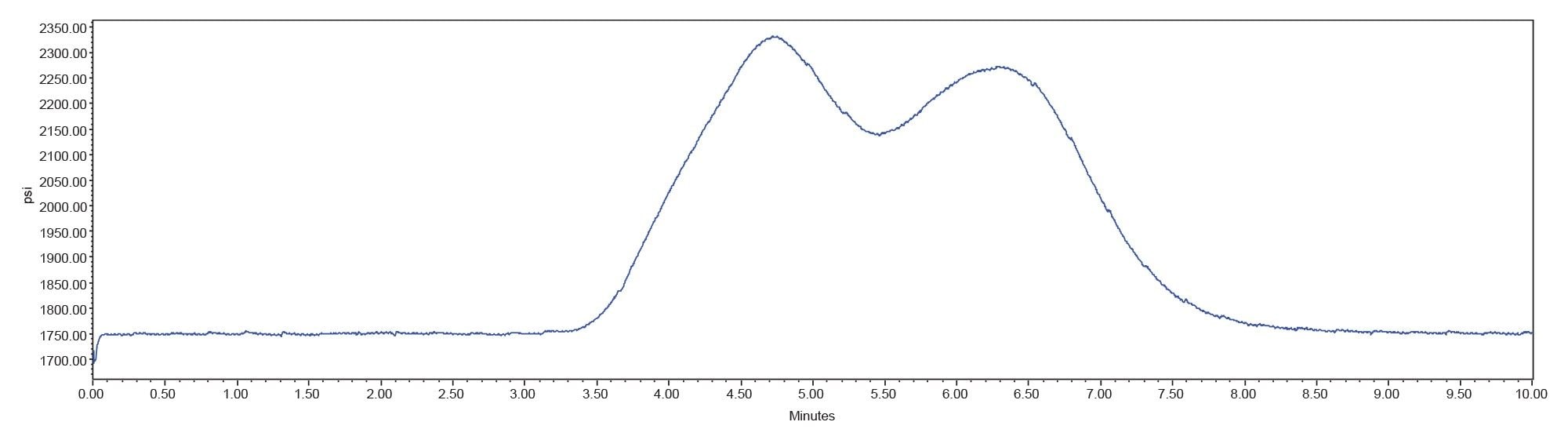 Pressure Plot for the USP Acetaminophen