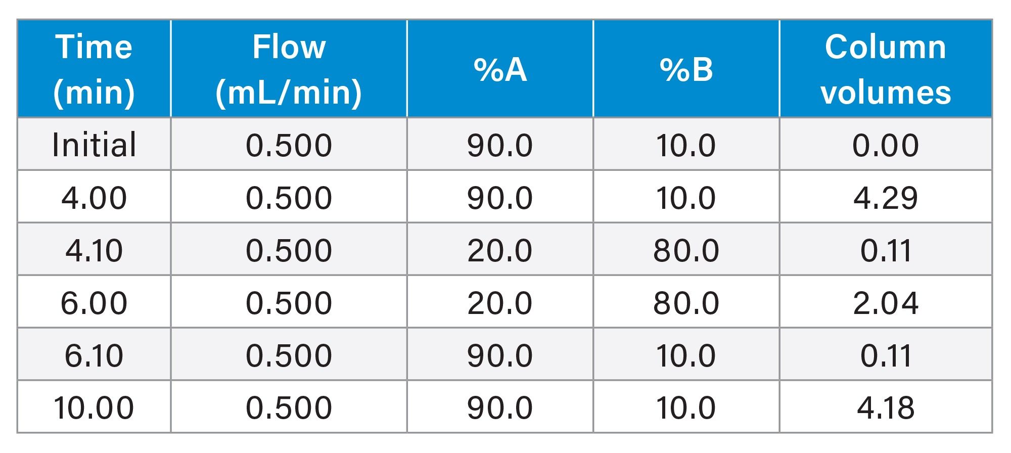 Gradient Table including Column Volumes