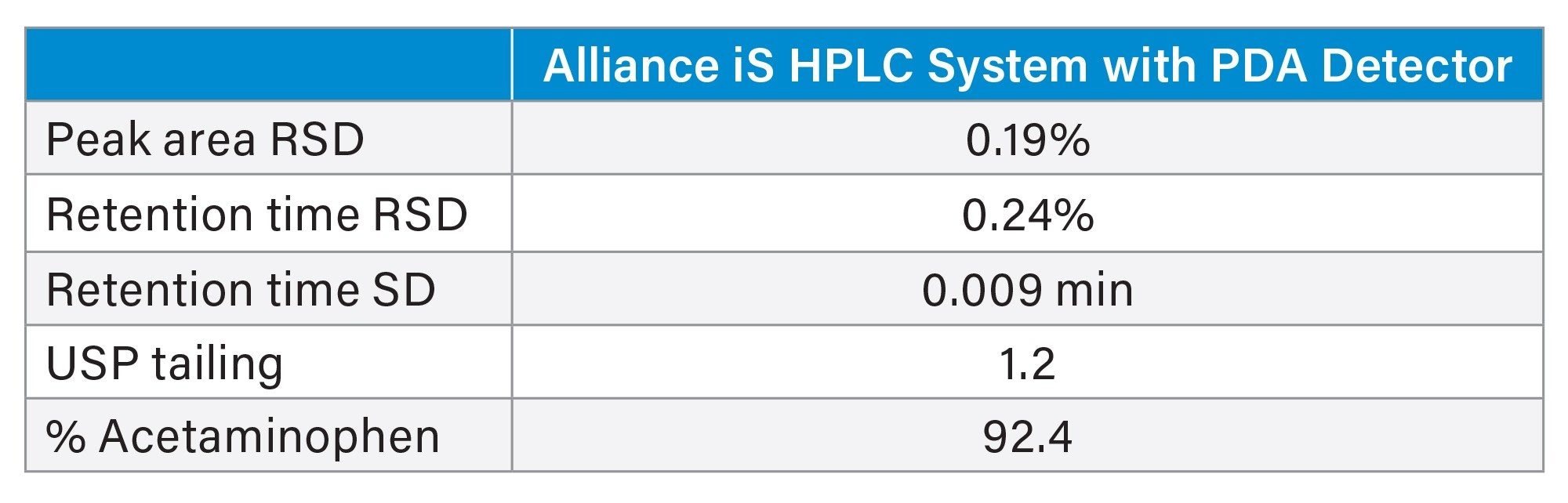 Results for the USP Acetaminophen Tablets Assay