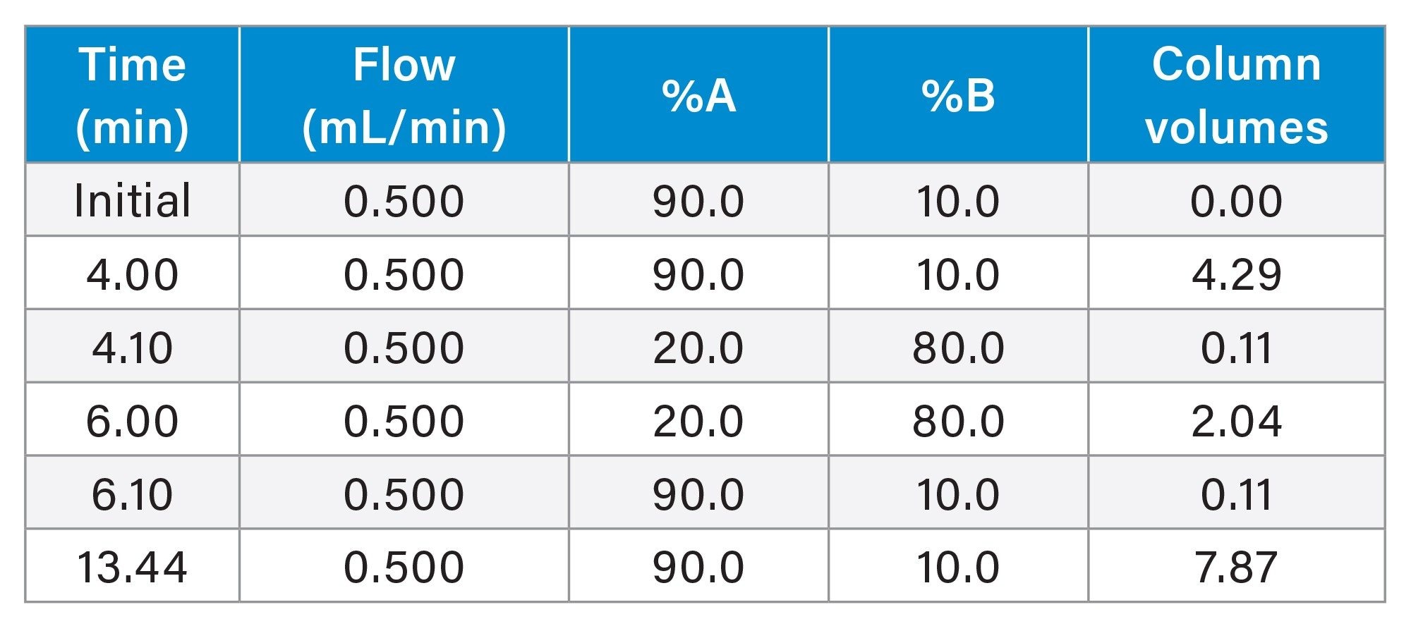 Gradient Table including Column Volumes