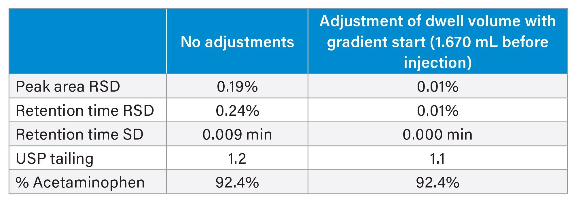 omparison of Results for the USP Acetaminophen