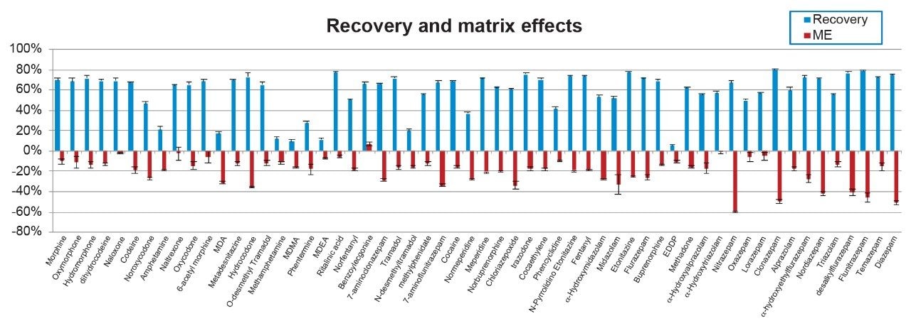 Recoveries and matrix effects from the incubation and solid phase extraction procedure