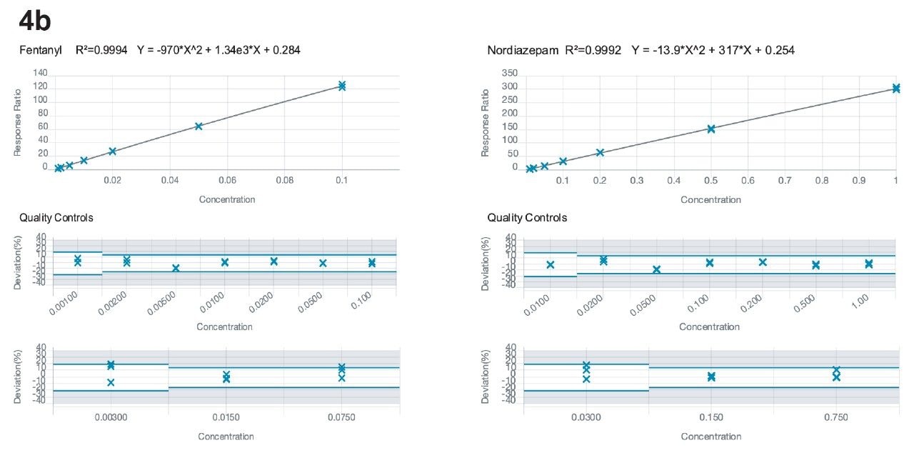 Calibration curves and quality control results for fentanyl and nordiazepam generated by Waters Quan Review software