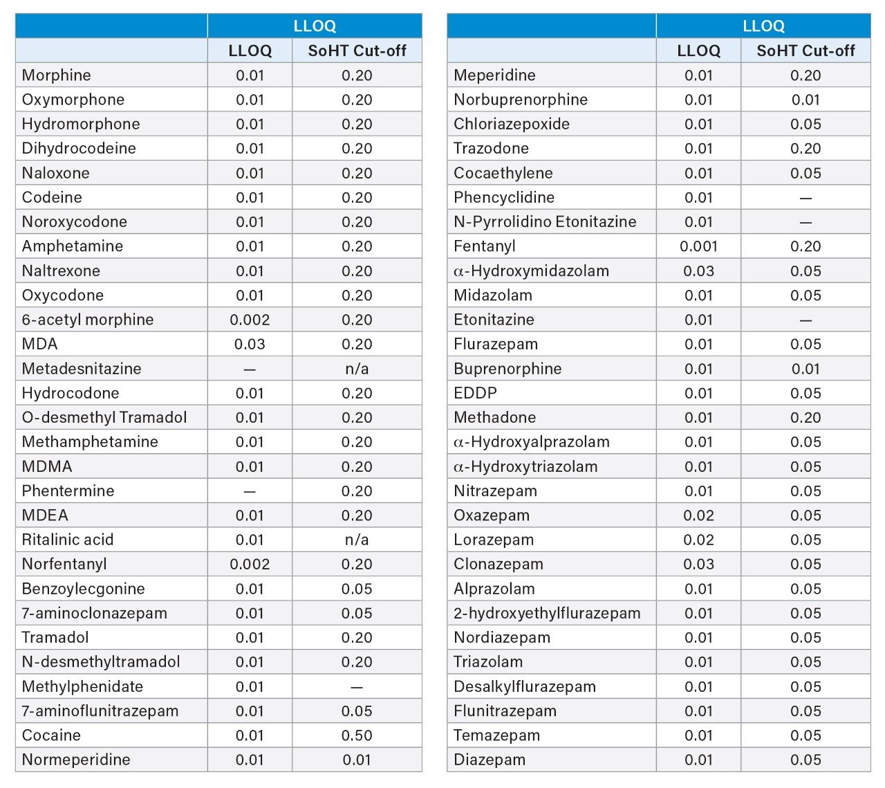 Lower limits of quantification (LLOQ) Limits of quantification for each compound