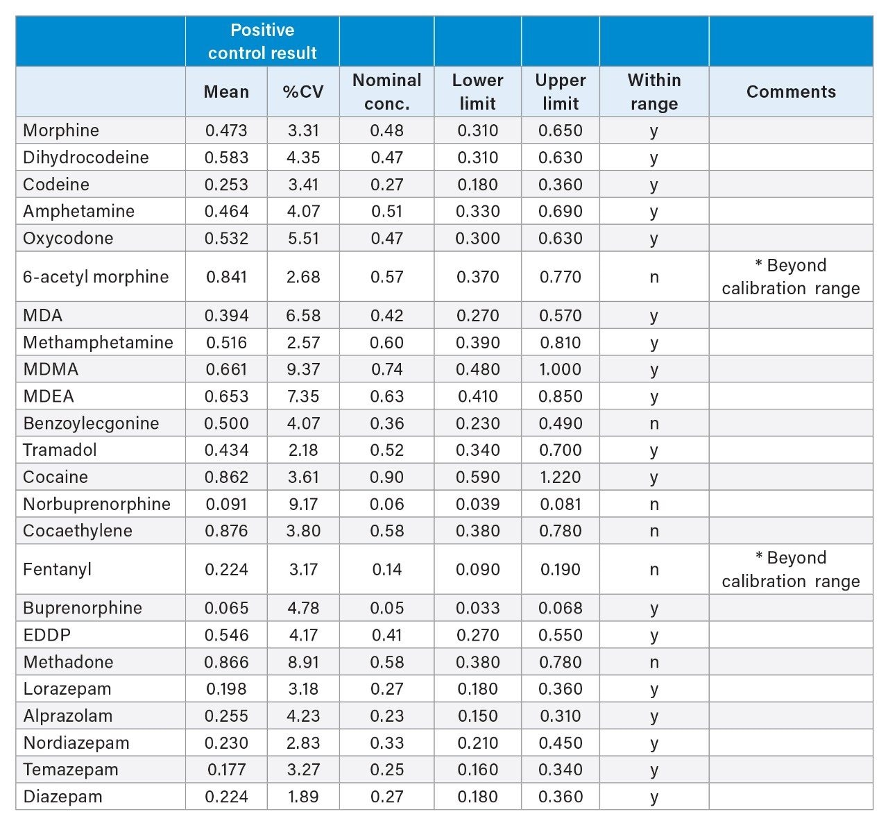 Results from external quality control (EQA) samples