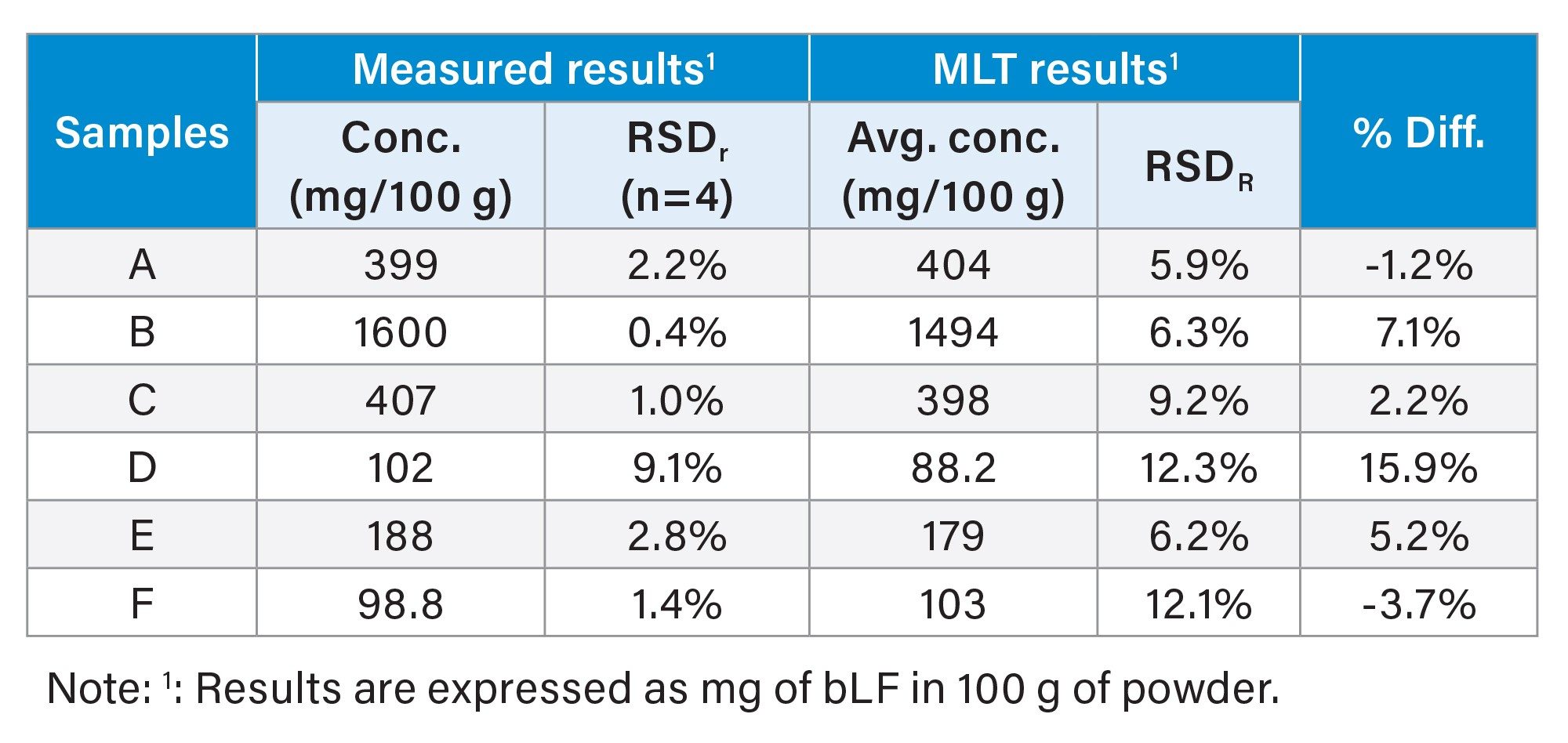 Sample analysis results and comparison