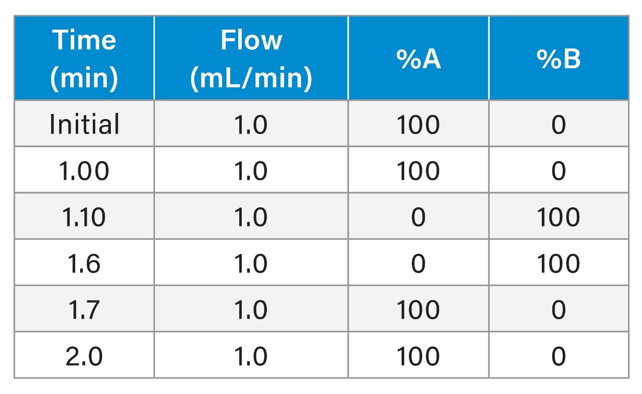 1.0 mL/min ProA Analytical Gradient Table