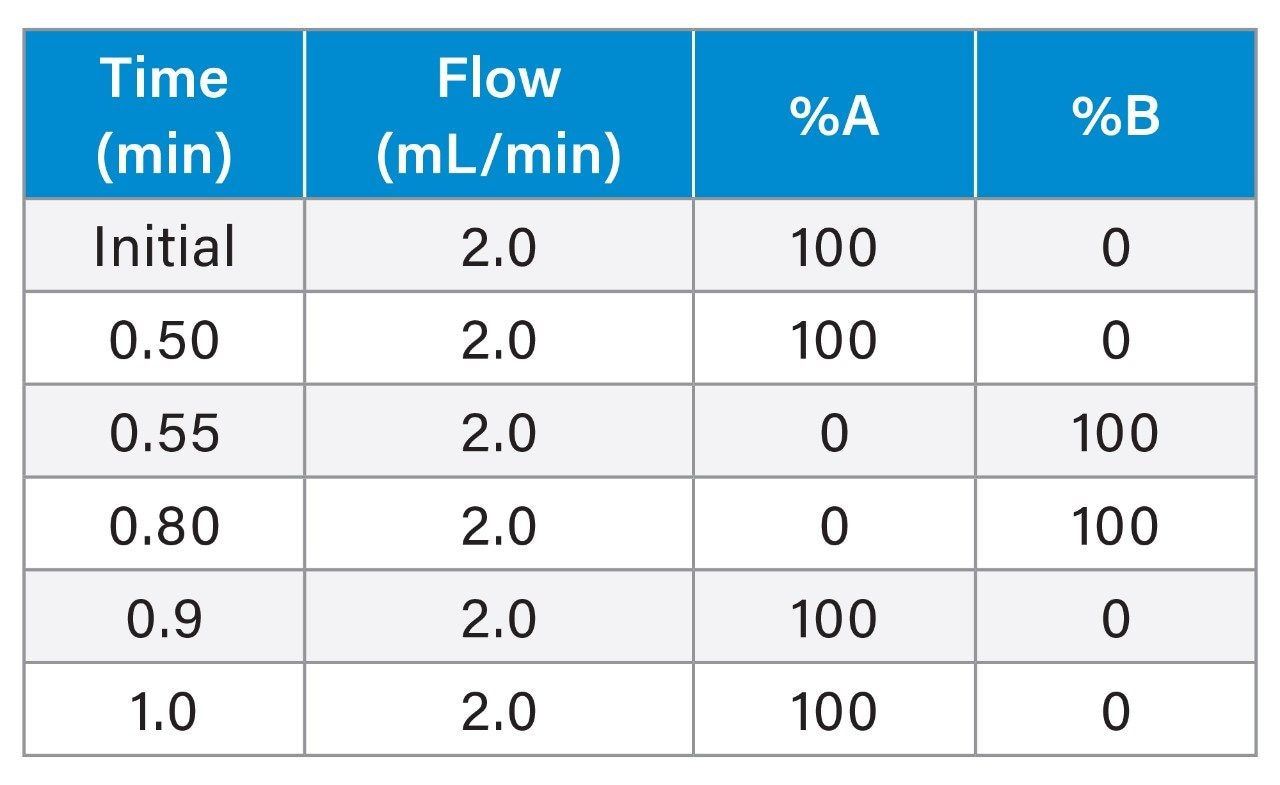 2.0 mL/min ProA Analytical Gradient Table