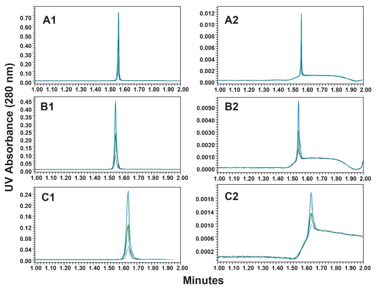Overlays of high (10, 5, and 2 µg) and low load